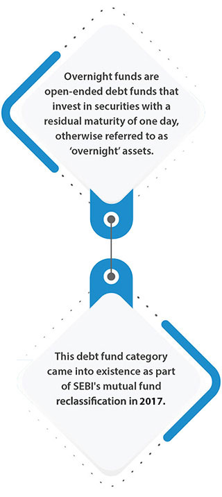 what are overnight funds