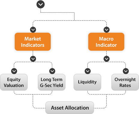 Allocation Process