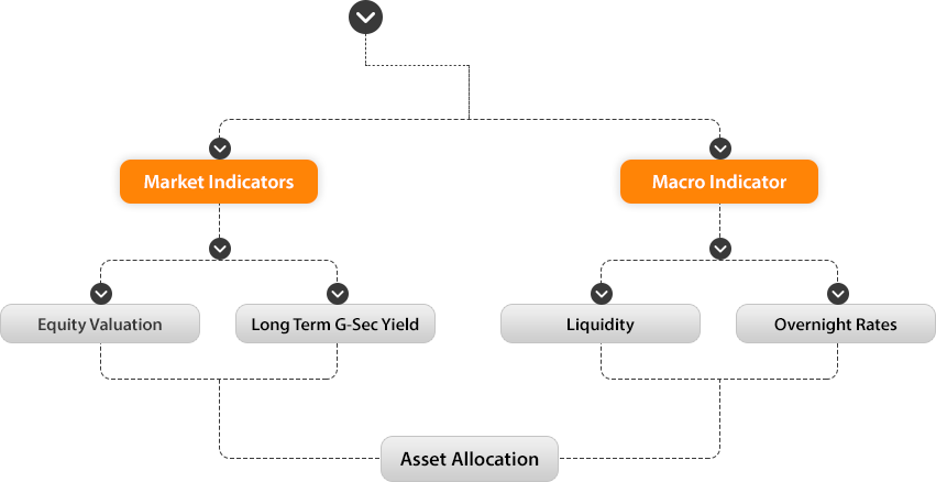 Asset Allocation Process
